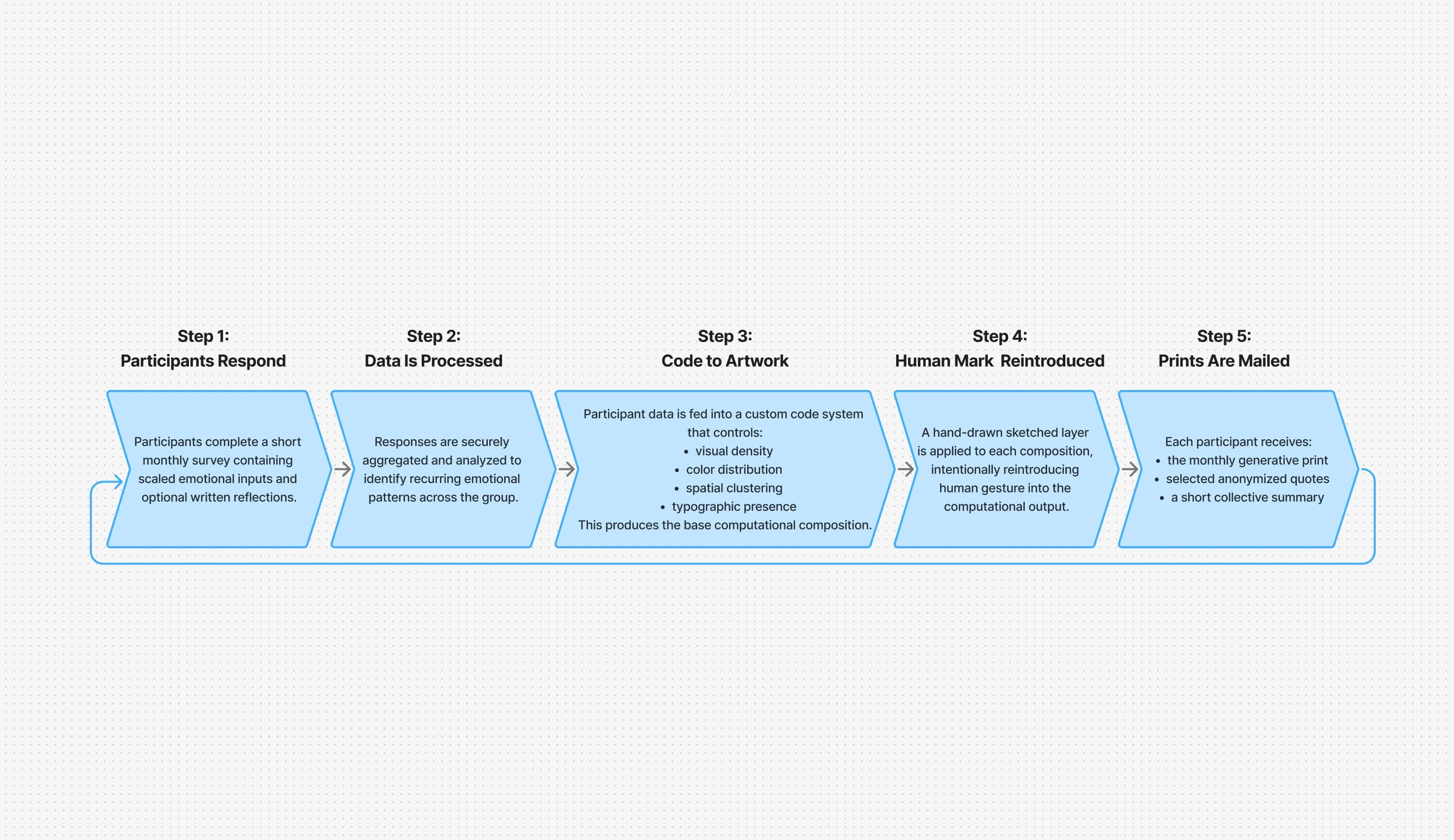 Project Tether process documentation for How It Works
